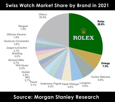 rolex watch market share.